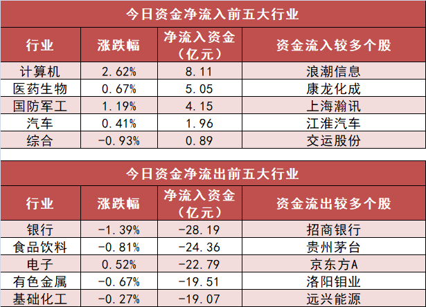 【22日资金路线图】计算机板块净流入逾8亿元居首 龙虎榜机构抢筹多股-第3张图片