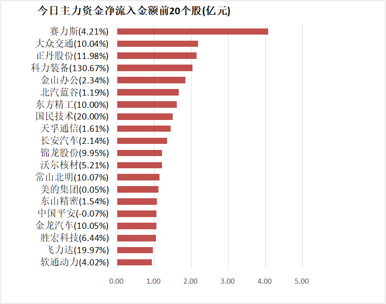 【22日资金路线图】计算机板块净流入逾8亿元居首 龙虎榜机构抢筹多股-第4张图片
