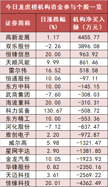 【22日资金路线图】计算机板块净流入逾8亿元居首 龙虎榜机构抢筹多股-第5张图片