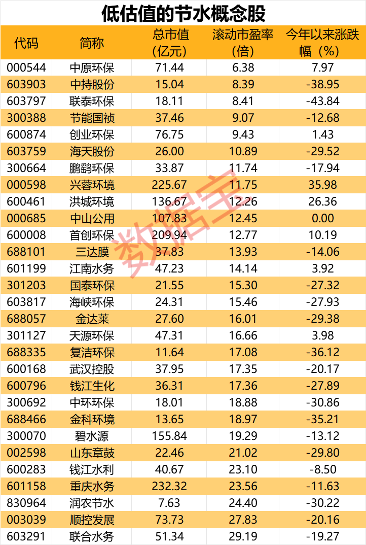规模将达万亿级，节水产业利好来了，低估值概念股出炉-第2张图片