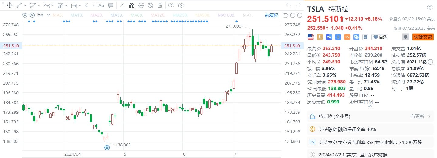 美股异动丨特斯拉收涨超5% 明年将少量生产人形机器人供内部使用-第1张图片