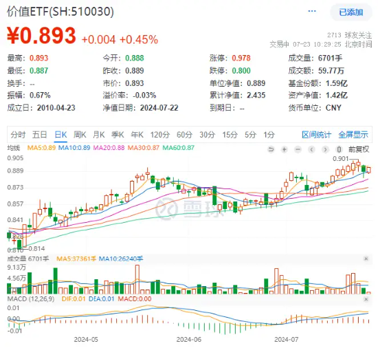 高股息再续涨势，价值ETF（510030）逆市上扬！五大国有银行集体大涨-第2张图片
