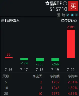 逢低抢筹！吃喝板块震荡回调，食品ETF（515710）单日吸金2381万元！-第2张图片