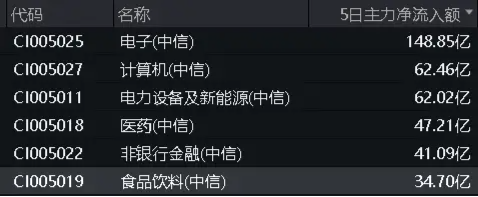 逢低抢筹！吃喝板块震荡回调，食品ETF（515710）单日吸金2381万元！-第3张图片