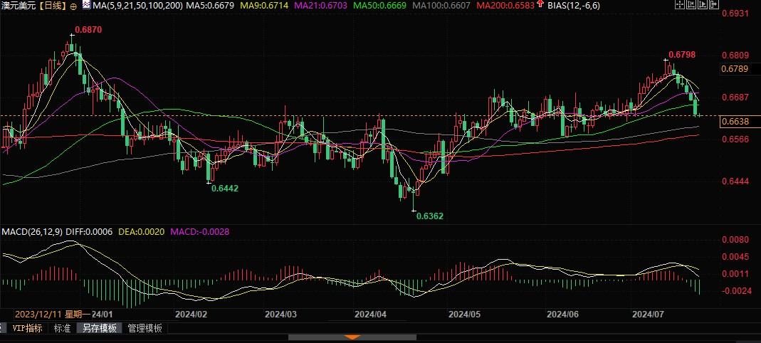 加息预期限制澳元跌幅，初步阻力位在9日均线附近！-第2张图片