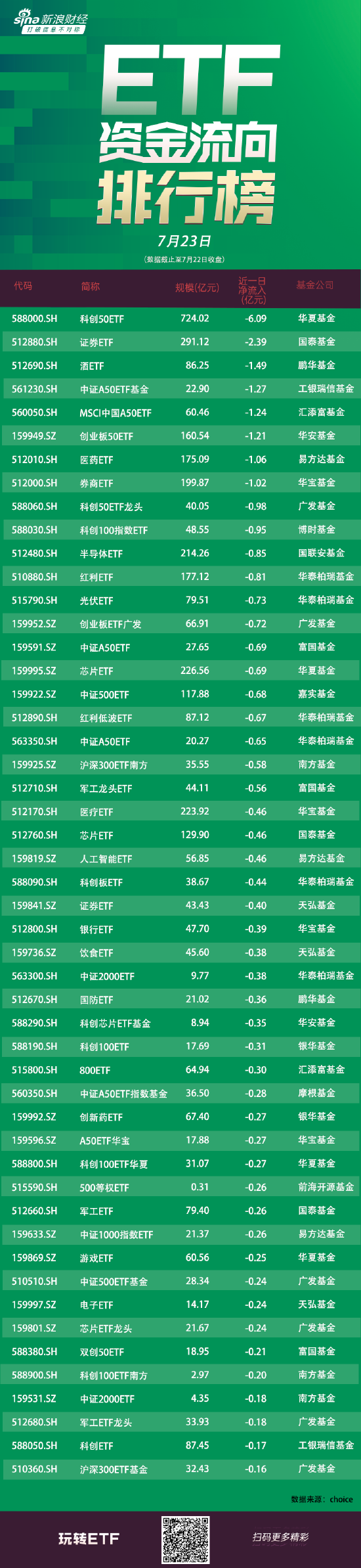 ETF资金流向：7月22日华夏科创50ETF遭净赎回6亿元，国泰证券ETF遭净赎回2.39亿元（附图）-第1张图片