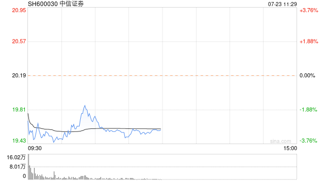 中信证券早间跌超3% “上海爷叔”喊话后昨日曾实现“十连阳”-第1张图片