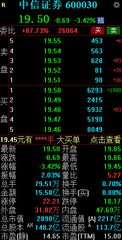 中信证券早间跌超3% “上海爷叔”喊话后昨日曾实现“十连阳”-第2张图片