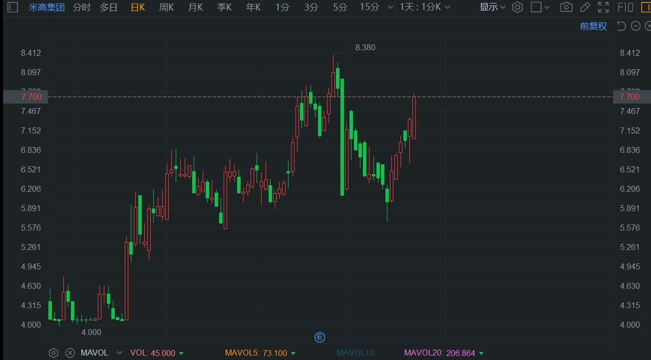 港股异动丨获机构唱好 米高集团续涨超5% 录得6连涨-第1张图片