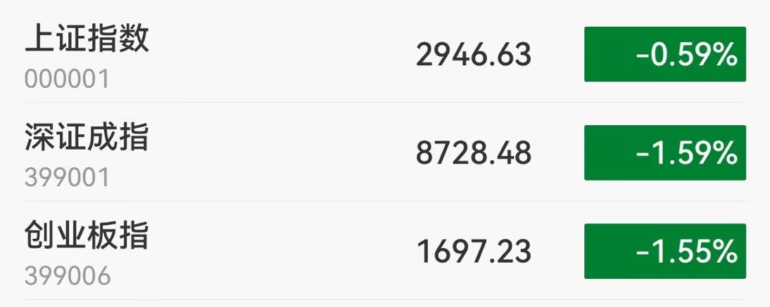 A股午评：三大指数下跌沪指跌0.59%创业板指跌1.55%，白酒、半导体板块跌幅居前！超3300股下跌，成交3796亿元缩量464亿-第1张图片