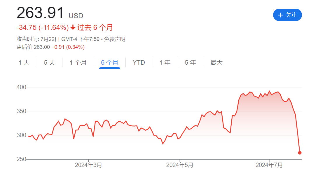 CrowdStrike麻烦不断：股价暴跌两日后 CEO被叫到国会作证-第1张图片