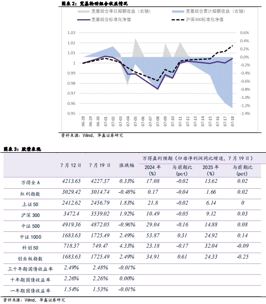【华鑫固定收益|固收周报】如何定义红利股——资产配置周报（2024-7-21）-第2张图片