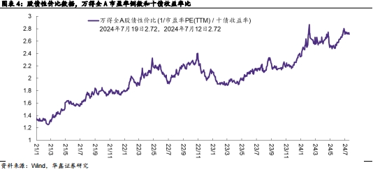 【华鑫固定收益|固收周报】如何定义红利股——资产配置周报（2024-7-21）-第3张图片