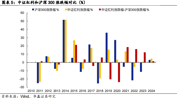 【华鑫固定收益|固收周报】如何定义红利股——资产配置周报（2024-7-21）-第4张图片