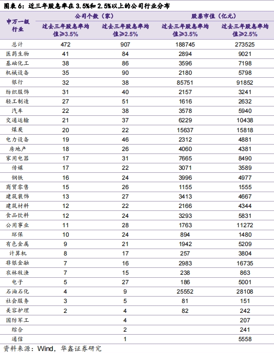 【华鑫固定收益|固收周报】如何定义红利股——资产配置周报（2024-7-21）-第5张图片