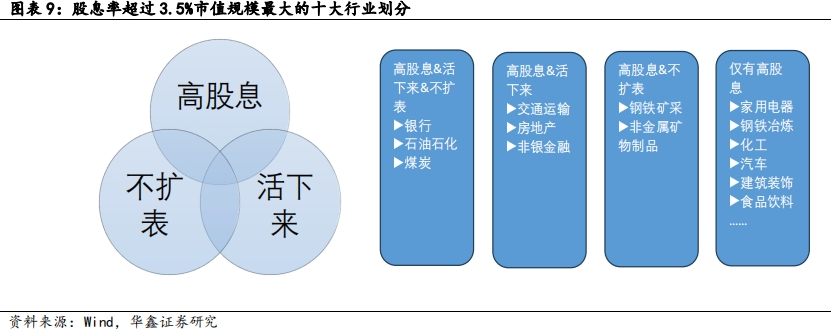 【华鑫固定收益|固收周报】如何定义红利股——资产配置周报（2024-7-21）-第8张图片