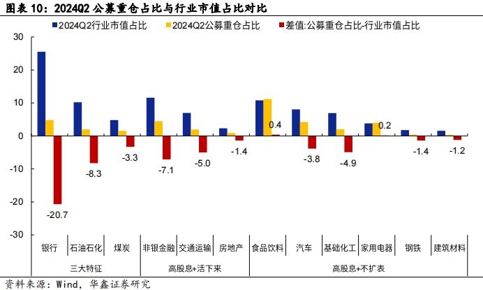 【华鑫固定收益|固收周报】如何定义红利股——资产配置周报（2024-7-21）-第9张图片