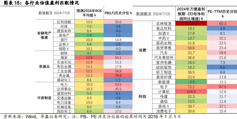 【华鑫固定收益|固收周报】如何定义红利股——资产配置周报（2024-7-21）-第14张图片