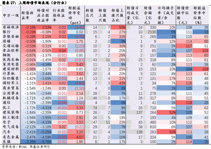 【华鑫固定收益|固收周报】如何定义红利股——资产配置周报（2024-7-21）-第20张图片