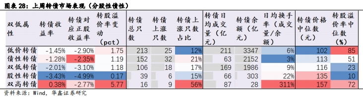 【华鑫固定收益|固收周报】如何定义红利股——资产配置周报（2024-7-21）-第21张图片
