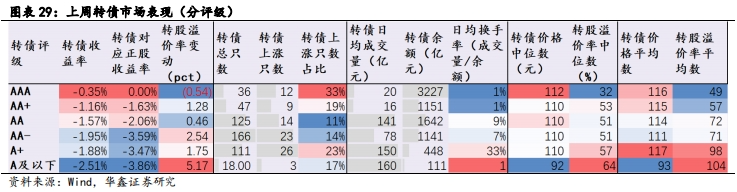 【华鑫固定收益|固收周报】如何定义红利股——资产配置周报（2024-7-21）-第22张图片