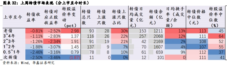 【华鑫固定收益|固收周报】如何定义红利股——资产配置周报（2024-7-21）-第25张图片