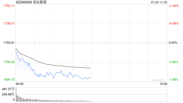 午评：沪指半日跌0.59% 无人驾驶概念逆势活跃-第1张图片