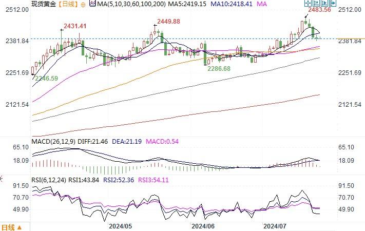 黄金市场分析：等待美国公布数据 金价波动暂时归于平静-第2张图片