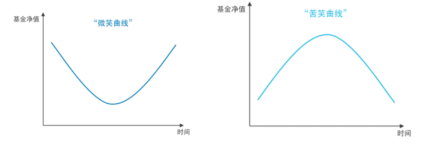 定投的“歪笑曲线”是什么？-第1张图片