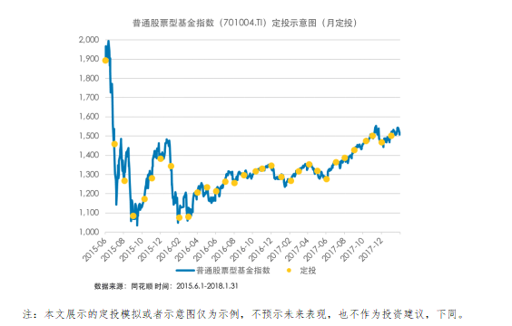 定投的“歪笑曲线”是什么？-第2张图片