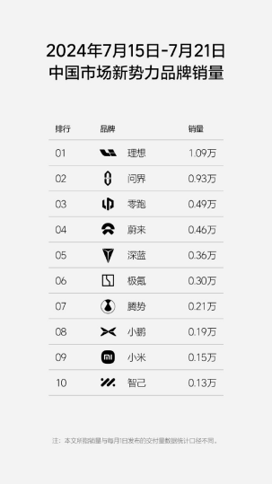 7月新能源最新销量：“理问零”新格局加速形成，零跑周销创新高-第1张图片