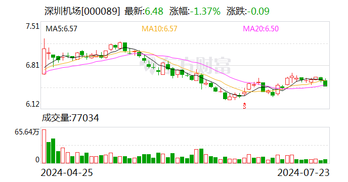 深圳机场大宗交易成交595.49万元-第1张图片