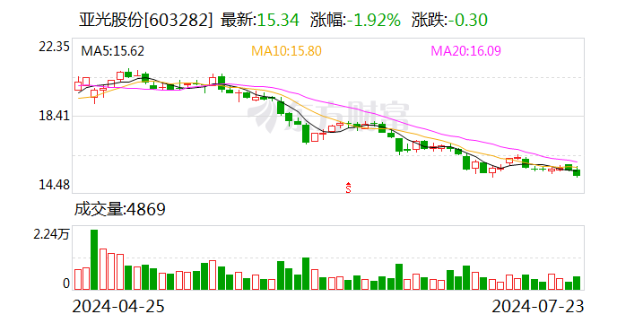亚光股份(603282.SH)全资子公司因建设工程合同纠纷 冻结金额超7000万元-第1张图片
