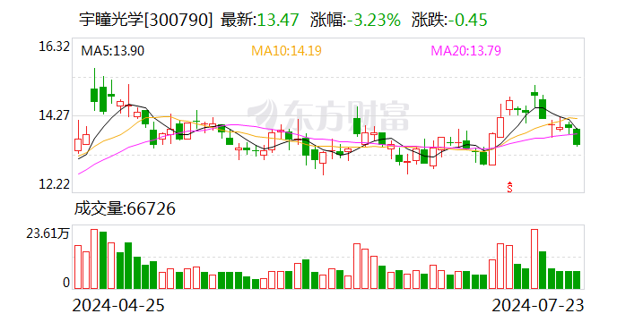 宇瞳光学（300790.SZ）股东张品光累计质押2615万股 占所持股份57.91%-第1张图片