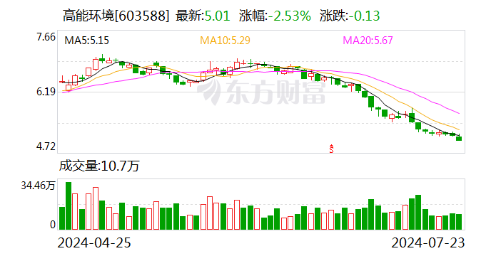 高能环境（603588.SH）控股股东李卫国累计质押1.4亿股 年内公司股价跌幅超20%-第1张图片