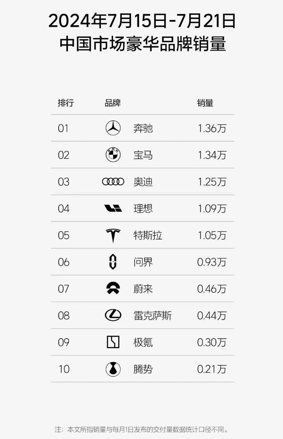 小米汽车再跌，蔚来增量最大，BBA涨价后卖更好了-第3张图片