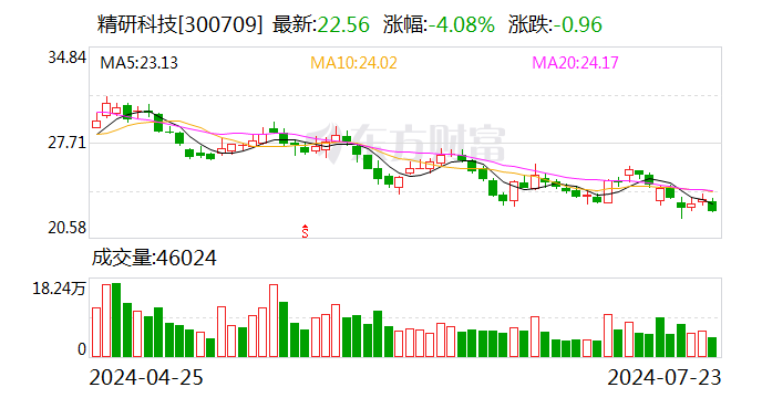 精研科技：预计上半年净利5400万元—6100万元 同比扭亏-第1张图片