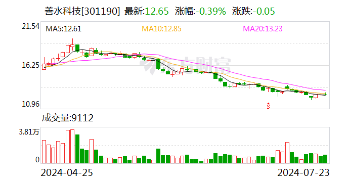 善水科技：拟以5000万元至1亿元回购股份-第1张图片