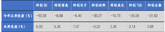 华安基金科创板ETF周报：科创板成立五周年，上周科创50指数涨4.33%-第1张图片