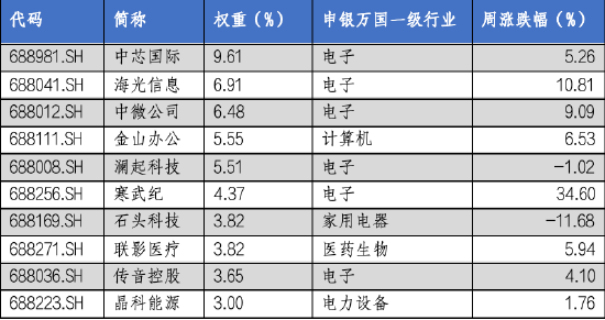 华安基金科创板ETF周报：科创板成立五周年，上周科创50指数涨4.33%-第2张图片