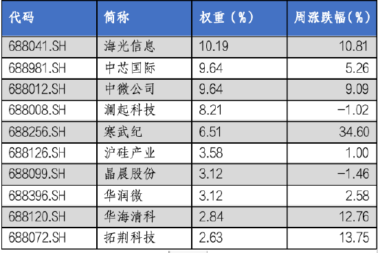 华安基金科创板ETF周报：科创板成立五周年，上周科创50指数涨4.33%-第3张图片