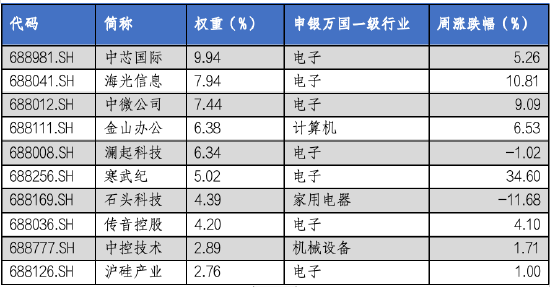 华安基金科创板ETF周报：科创板成立五周年，上周科创50指数涨4.33%-第4张图片