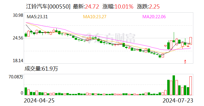 今年上半年江铃汽车营收179.2亿元 同比增长16.14%-第1张图片