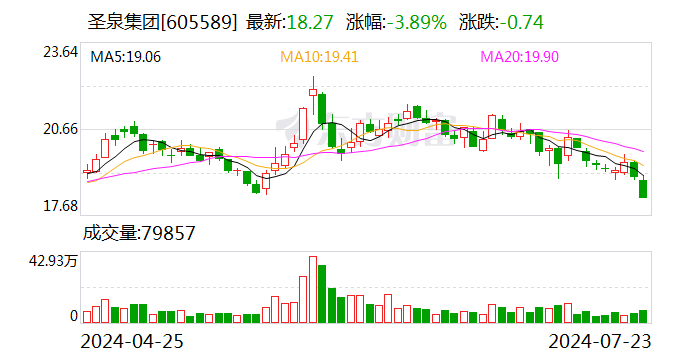 圣泉集团：拟以1.5亿元-2.5亿元回购股份-第1张图片