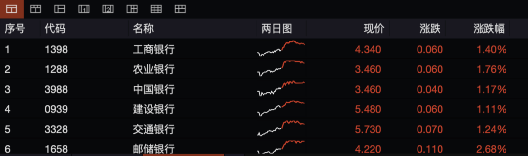 六大行齐涨！-第2张图片