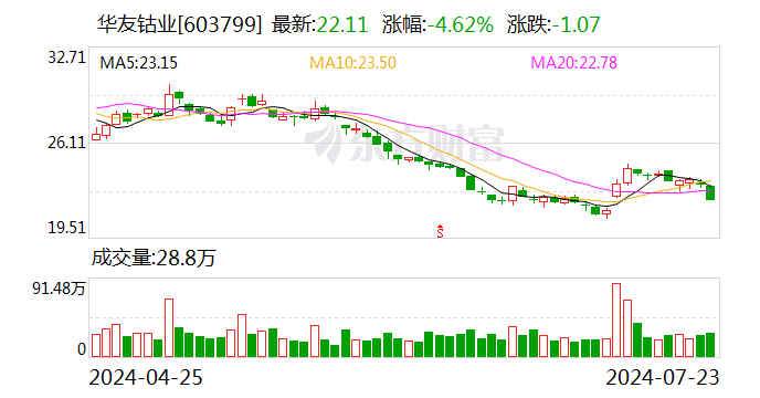 华友钴业今日大宗交易折价成交171.68万股 成交额3620.73万元-第1张图片