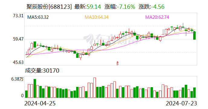 聚辰股份发布中报业绩预告 上半年扣非净利润同比大增222.60%-第1张图片