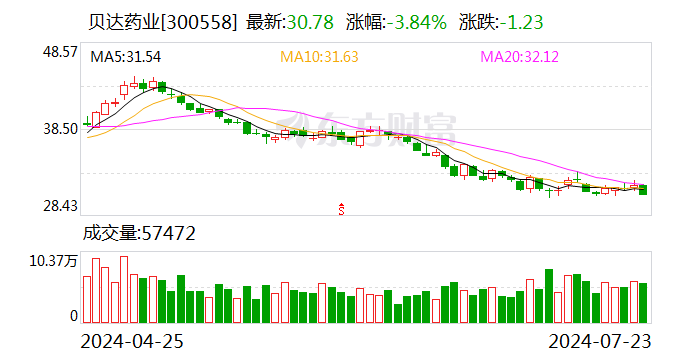 贝达药业：上半年净利润同比预增40%-60%-第1张图片