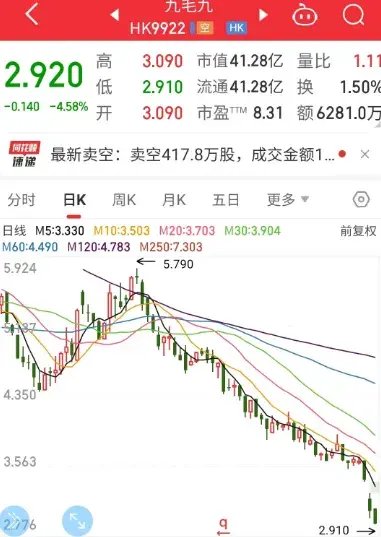3天大跌近20%！业绩下滑70%，餐饮巨头九毛九发声！-第1张图片