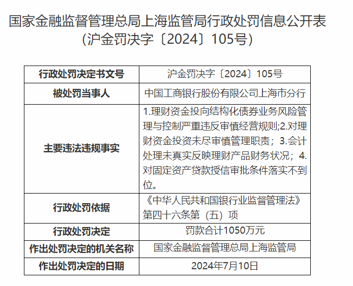 工商银行的上海分行，被罚近1400万元！-第2张图片